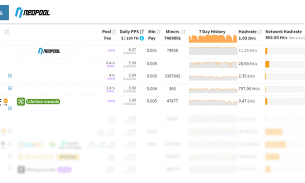 Neopool Ranked World’s Most Profitable Bitcoin Mining Pool